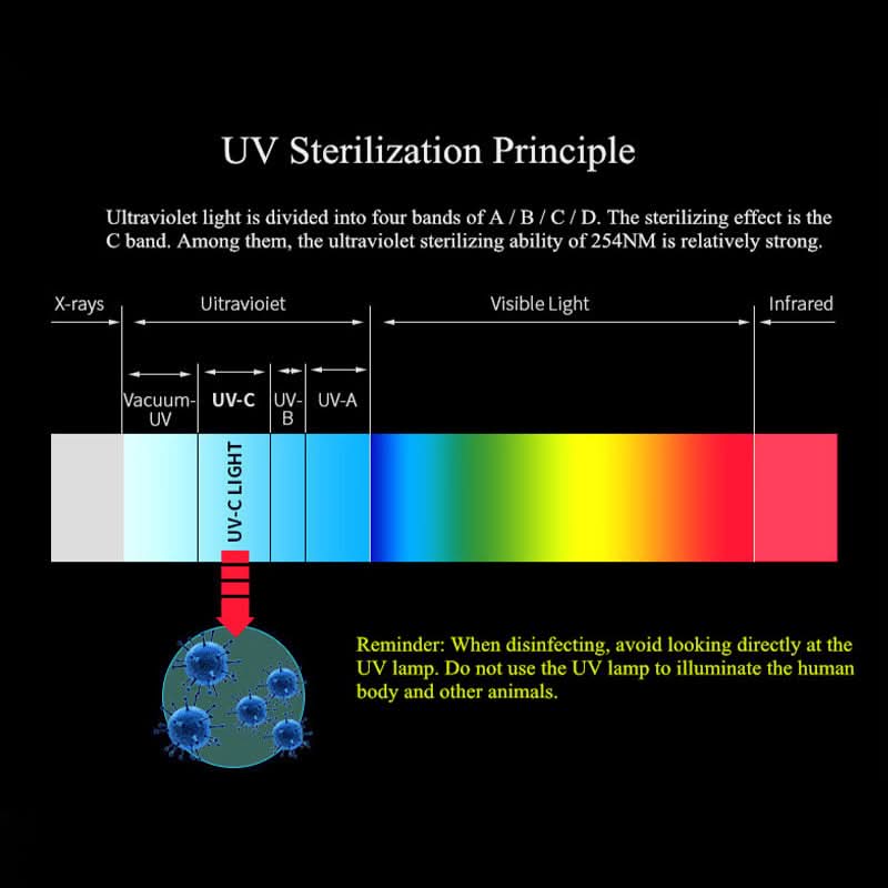 Diagramma sul principio di sterilizzazione UV: UV-C, spettro visibile e avvertenza di non guardare la lampada.